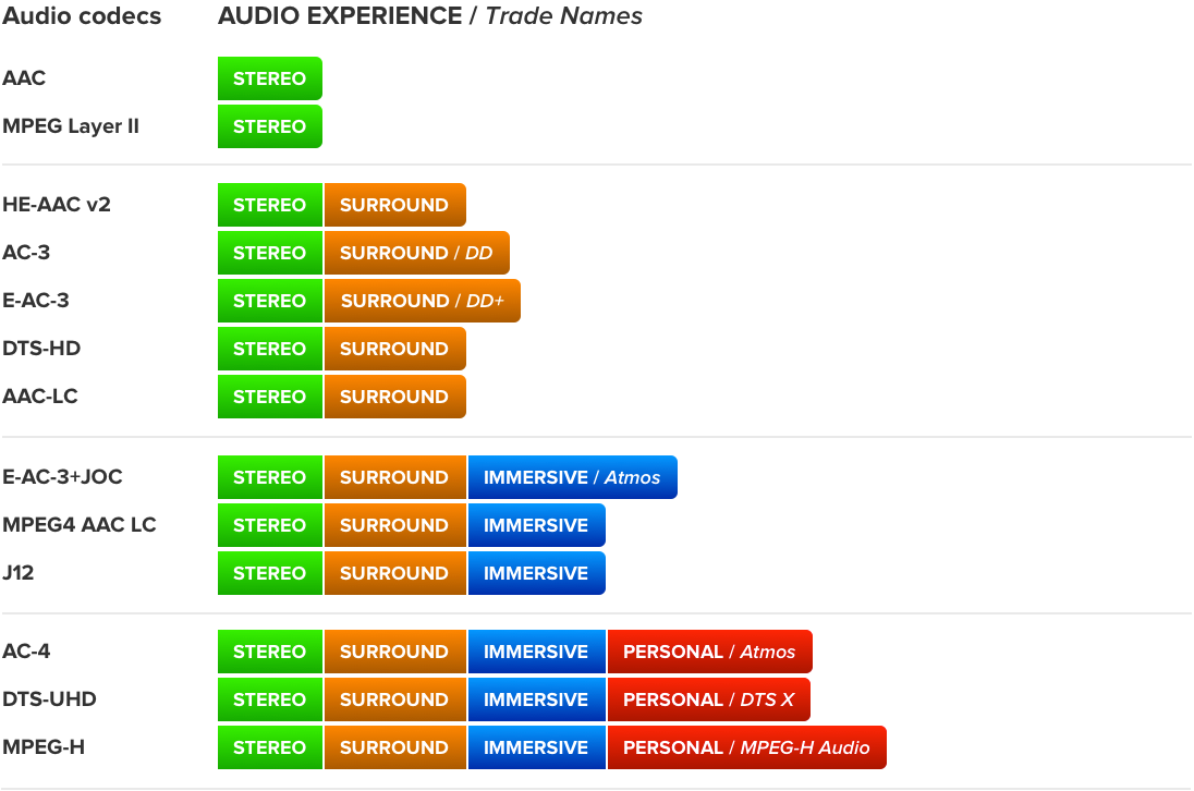 Audio formarts codecs